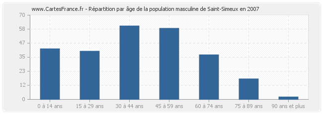 Répartition par âge de la population masculine de Saint-Simeux en 2007