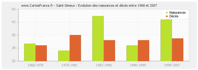 Saint-Simeux : Evolution des naissances et décès entre 1968 et 2007