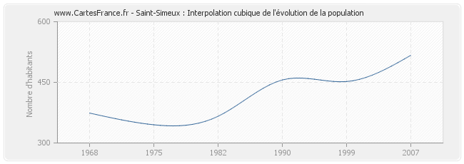 Saint-Simeux : Interpolation cubique de l'évolution de la population