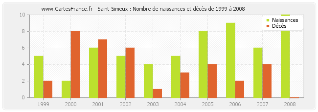Saint-Simeux : Nombre de naissances et décès de 1999 à 2008