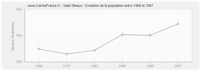 Population Saint-Simeux