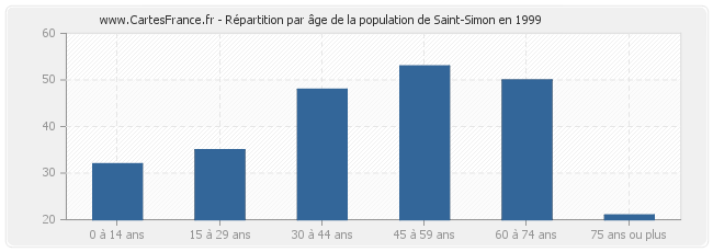 Répartition par âge de la population de Saint-Simon en 1999