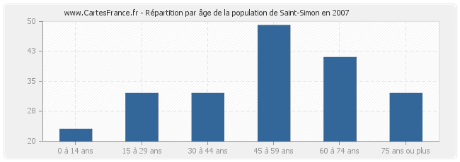 Répartition par âge de la population de Saint-Simon en 2007