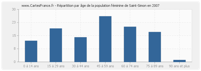 Répartition par âge de la population féminine de Saint-Simon en 2007