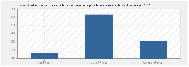 Répartition par âge de la population féminine de Saint-Simon en 2007