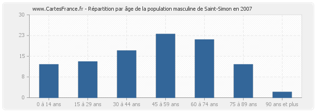 Répartition par âge de la population masculine de Saint-Simon en 2007