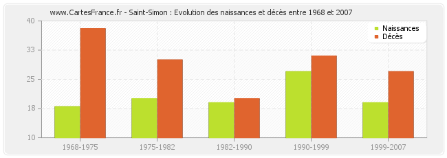 Saint-Simon : Evolution des naissances et décès entre 1968 et 2007