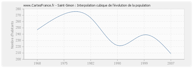 Saint-Simon : Interpolation cubique de l'évolution de la population