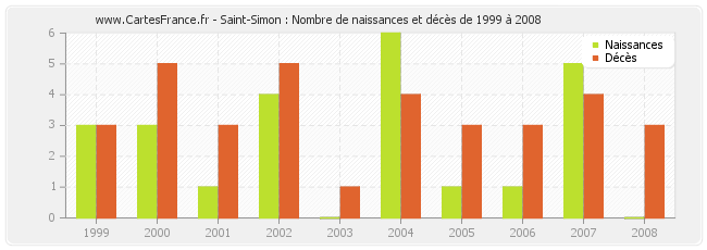 Saint-Simon : Nombre de naissances et décès de 1999 à 2008