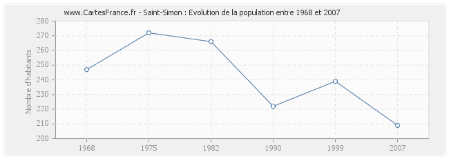 Population Saint-Simon