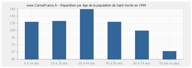 Répartition par âge de la population de Saint-Sornin en 1999