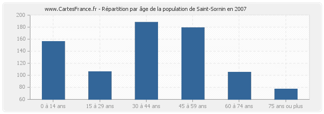 Répartition par âge de la population de Saint-Sornin en 2007