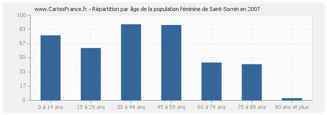 Répartition par âge de la population féminine de Saint-Sornin en 2007