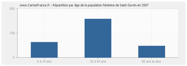 Répartition par âge de la population féminine de Saint-Sornin en 2007