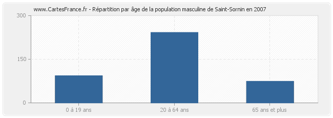 Répartition par âge de la population masculine de Saint-Sornin en 2007