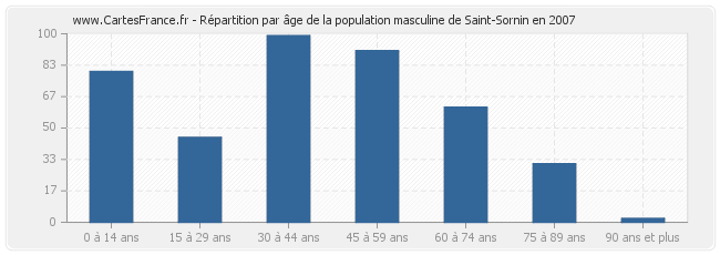 Répartition par âge de la population masculine de Saint-Sornin en 2007