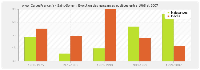 Saint-Sornin : Evolution des naissances et décès entre 1968 et 2007