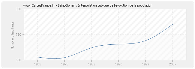 Saint-Sornin : Interpolation cubique de l'évolution de la population