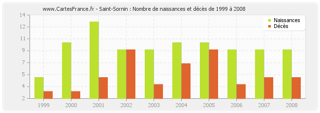 Saint-Sornin : Nombre de naissances et décès de 1999 à 2008