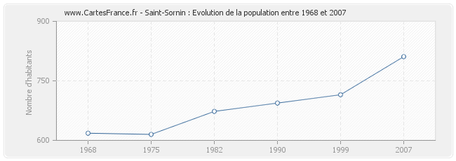 Population Saint-Sornin