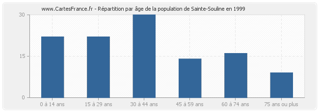 Répartition par âge de la population de Sainte-Souline en 1999