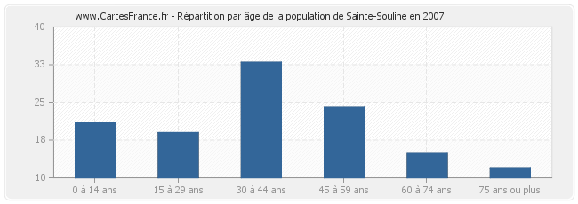 Répartition par âge de la population de Sainte-Souline en 2007