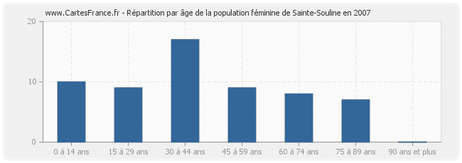 Répartition par âge de la population féminine de Sainte-Souline en 2007