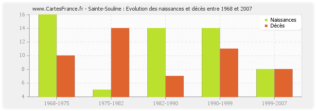 Sainte-Souline : Evolution des naissances et décès entre 1968 et 2007