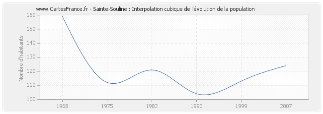 Sainte-Souline : Interpolation cubique de l'évolution de la population