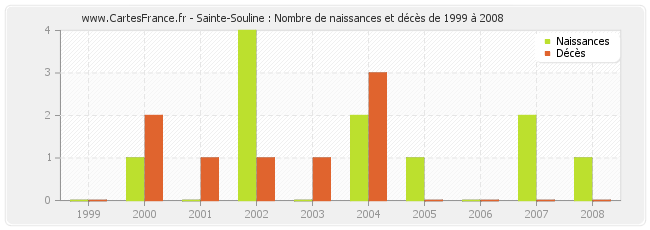 Sainte-Souline : Nombre de naissances et décès de 1999 à 2008