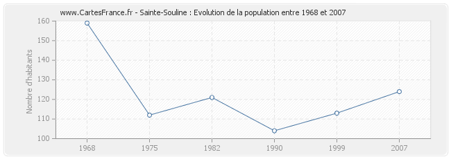 Population Sainte-Souline