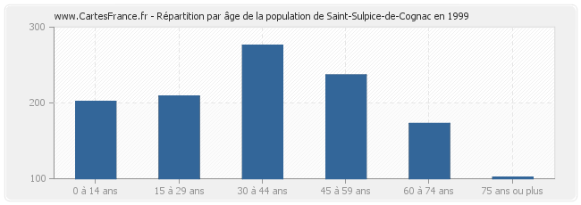 Répartition par âge de la population de Saint-Sulpice-de-Cognac en 1999