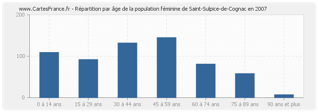 Répartition par âge de la population féminine de Saint-Sulpice-de-Cognac en 2007