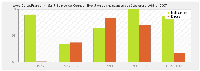 Saint-Sulpice-de-Cognac : Evolution des naissances et décès entre 1968 et 2007