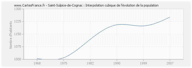 Saint-Sulpice-de-Cognac : Interpolation cubique de l'évolution de la population