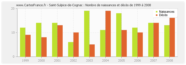 Saint-Sulpice-de-Cognac : Nombre de naissances et décès de 1999 à 2008