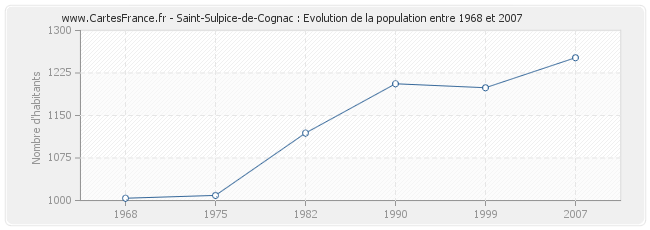 Population Saint-Sulpice-de-Cognac