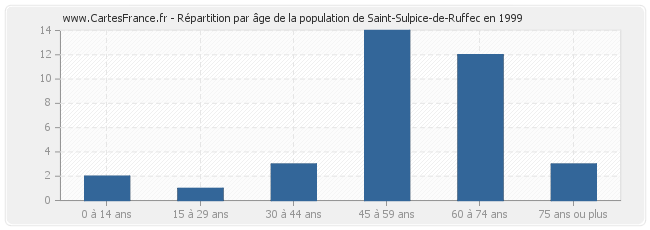 Répartition par âge de la population de Saint-Sulpice-de-Ruffec en 1999