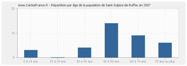 Répartition par âge de la population de Saint-Sulpice-de-Ruffec en 2007
