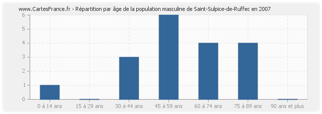 Répartition par âge de la population masculine de Saint-Sulpice-de-Ruffec en 2007