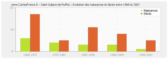 Saint-Sulpice-de-Ruffec : Evolution des naissances et décès entre 1968 et 2007