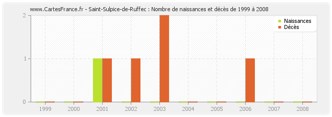Saint-Sulpice-de-Ruffec : Nombre de naissances et décès de 1999 à 2008