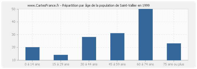 Répartition par âge de la population de Saint-Vallier en 1999