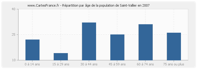 Répartition par âge de la population de Saint-Vallier en 2007
