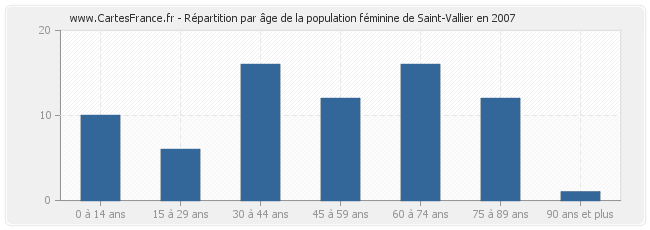 Répartition par âge de la population féminine de Saint-Vallier en 2007
