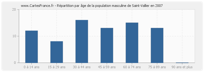 Répartition par âge de la population masculine de Saint-Vallier en 2007