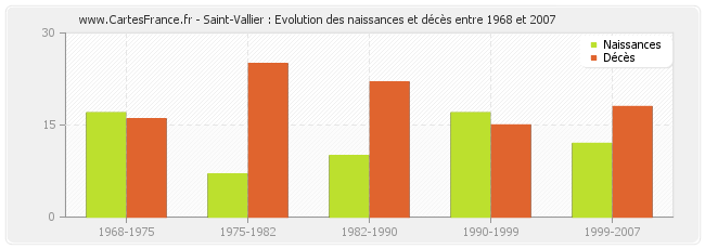 Saint-Vallier : Evolution des naissances et décès entre 1968 et 2007