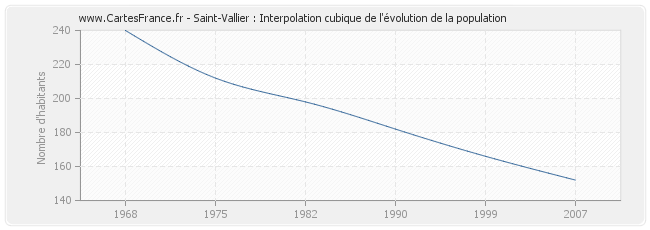 Saint-Vallier : Interpolation cubique de l'évolution de la population