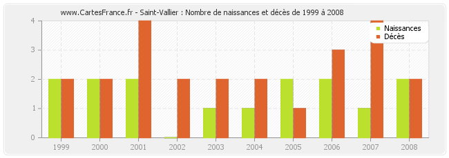 Saint-Vallier : Nombre de naissances et décès de 1999 à 2008