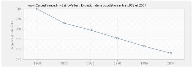 Population Saint-Vallier